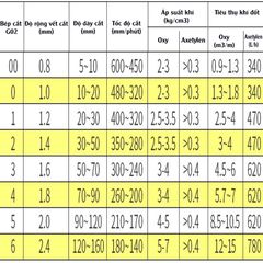 Béc Cắt Thép G02-Axetylen, G03-Propane Của Hãng Warwick