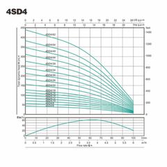 Bơm Hỏa Tiễn NIVORO 4SDM4/14-1.1KW Công Suất 1,5 HP Cột Áp 100M