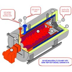 Quạt Sấy Công Nghiệp Cấp Khí Sạch Đốt Dầu Diesel GARAN H70