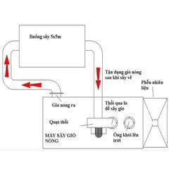 Máy Sấy Công Nghiệp Dùng Viên Nén Mùn Cưa Rẻ