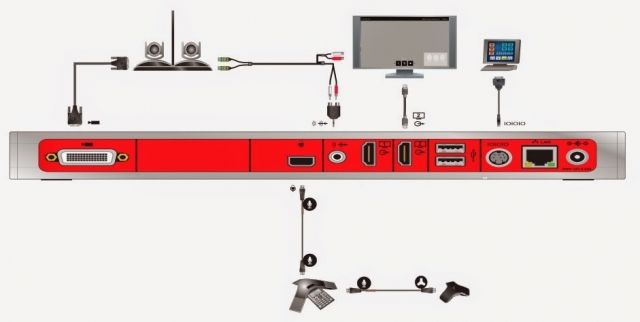 اتصالات و پورت های ویدئو کنفرانس Polycom Group 310