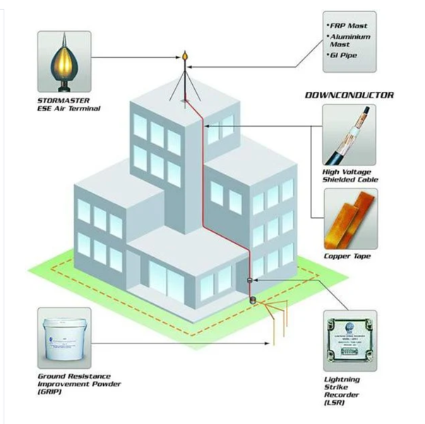 Hệ Thống Chống Sét Nhà Cao Tầng
