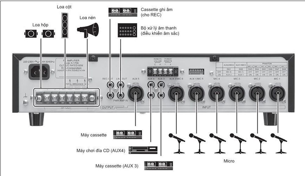 Tăng âm truyền thanh liền Mixer TOA A-1706