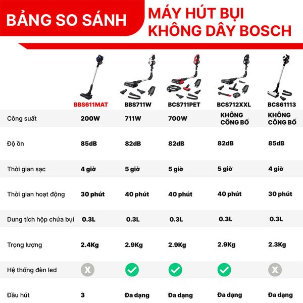 Máy hút bụi cầm tay Bosch BBS611MAT