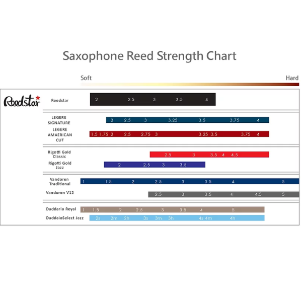  Dăm kèn Saxophone Tenor Reedstar Standard 3.0 