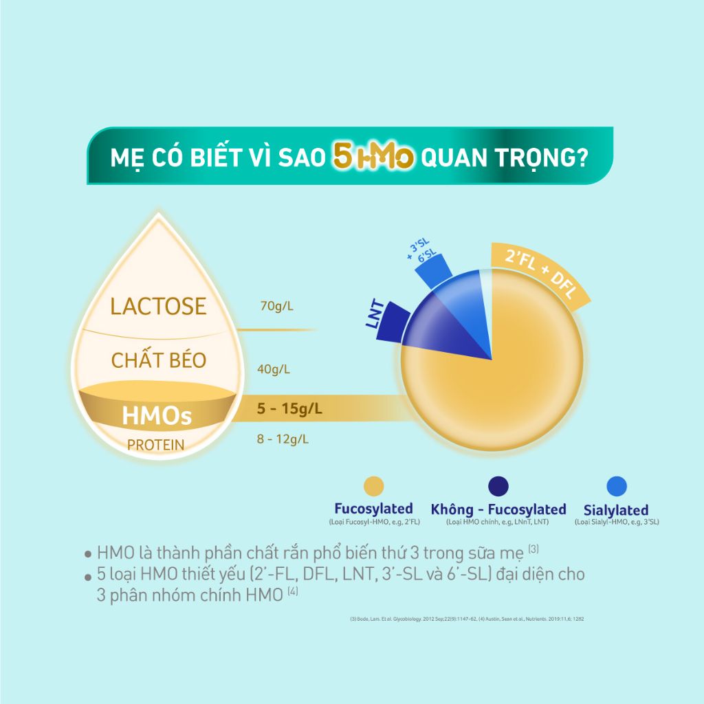 Sữa Bột Nestlé NAN OPTIPRO PLUS 4 800g/lon với 5HMO Hỗ trợ Đề Kháng - Tiêu Hóa - Trí Não & Chiều Cao