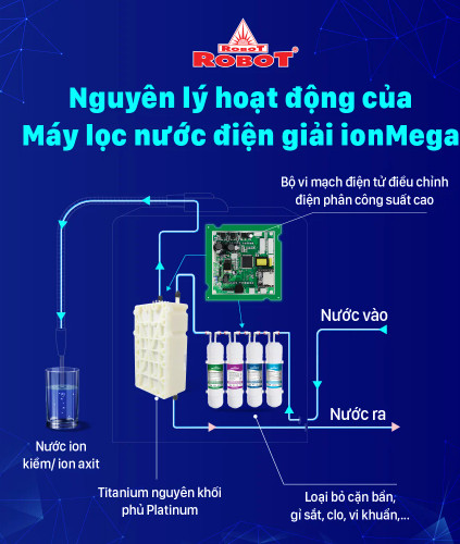 MÁY LỌC NƯỚC ĐIỆN GIẢI ION KIỀM ROBOT IONMEGA 57; 5 TẤM