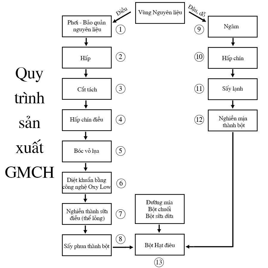  Sữa bột Hạt điều Vị Đậu ván 