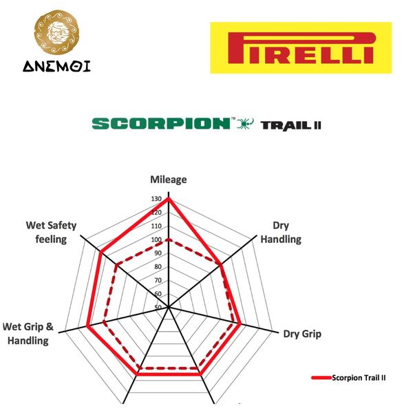  Vỏ lốp xe Pirelli Scorpion Trail 2 - 110/80R19 dành cho Honda CB500X 