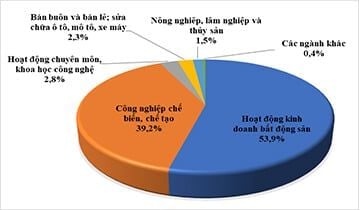 Dịch vụ thành lập công ty có vốn đầu tư nước ngoài (FDI) tại Bình Dương