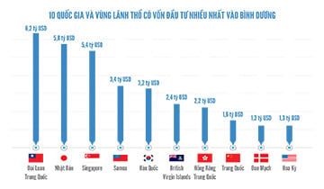 Dịch vụ thành lập công ty FDI tại Bình Dương, chìa khóa thành công cho nhà đầu tư nước ngoài