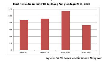 Quản lý nhà nước về đầu tư ở Đồng Nai