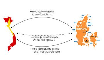 Thủ tục đầu tư ra nước ngoài tại Đồng Nai, hướng dẫn chi tiết
