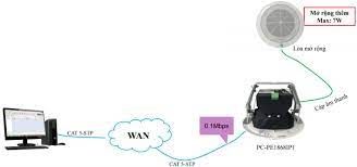 PC-PE1868IP1 - Loa gắn trần IP 7W TOA