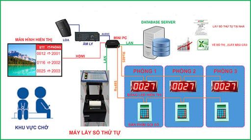 HỆ THỐNG XẾP HÀNG TỰ ĐỘNG VDS-QMS 01