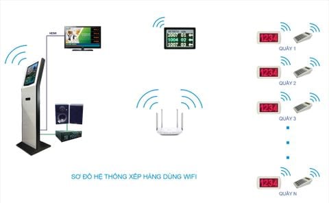 HỆ THỐNG XẾP HÀNG TỰ ĐỘNG  VDS-QMS 02