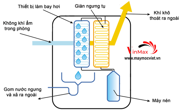 Máy hút ẩm công nghiệp DECKER DID-500 (500 lít/ngày)