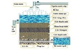  Thử nghiệm các tính chất cơ lý cát lọc 