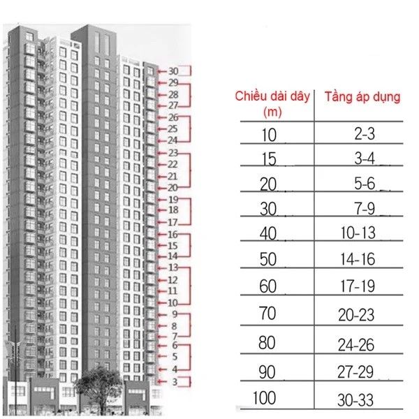 THIẾT BỊ THOÁT HIỂM NHÀ CAO TẦNG 6 MÓN: ĐAI ĐEO NGANG HÔNG, MÓC AN TOÀN, MÓC SỐ 8, CÒI CỨU HỘ, GĂNG TAY, DÂY CÁP 10-40M