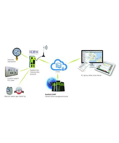  Phần mềm SCADA RealiteQ - Israel 