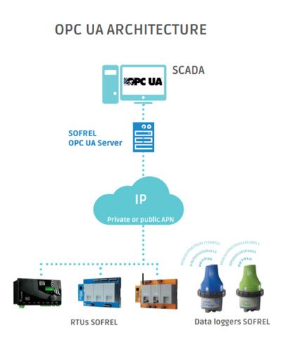  Phần mềm OPC Server UA Sofrel - France 