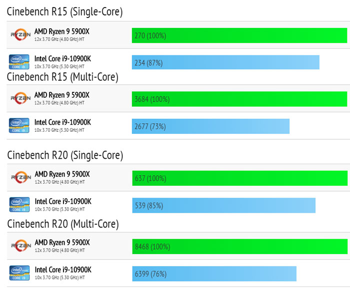 CPU AMD RYZEN 9 5900X