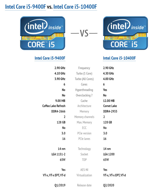 CPU Intel Core i5 10400F