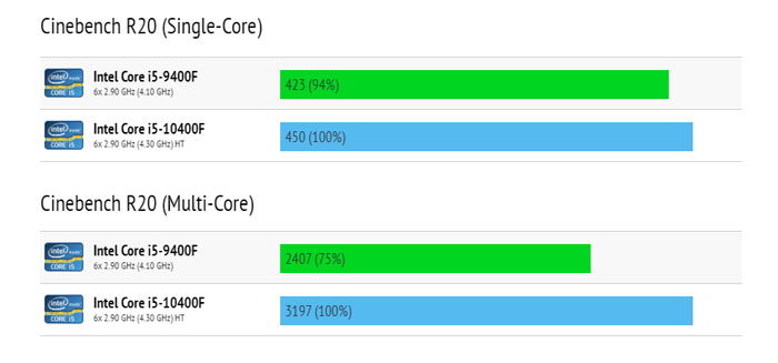 CPU Intel Core i5 10400F