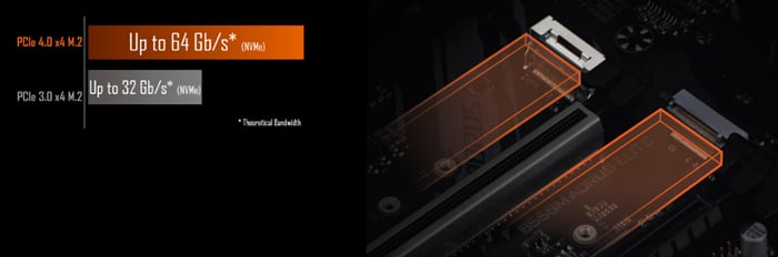 Mainboard Gigabyte B550M Aorus Elite