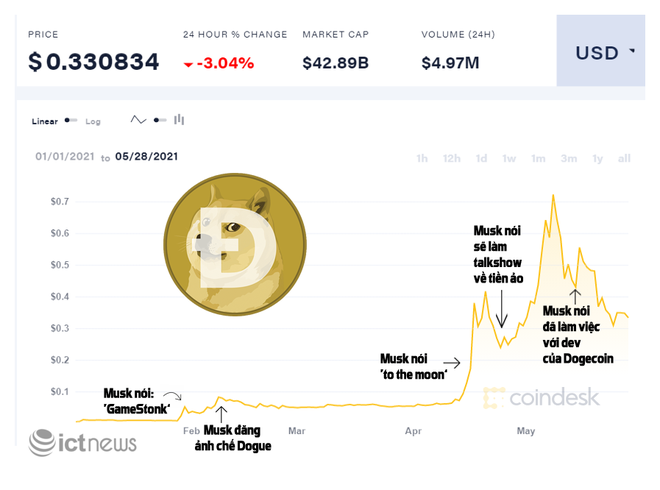 Elon Musk và những lần thổi giá Dogecoin suốt từ đầu năm nay.