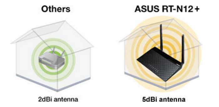 Phát Wifi Asus RT-N12+B1 Wireless N300Mbps - 2 anten Chính Hãng