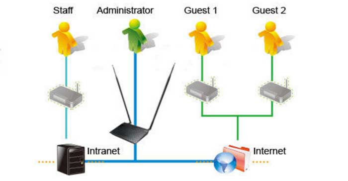 Phát Wifi Asus RT-N12+B1 Wireless N300Mbps - 2 anten Chính Hãng