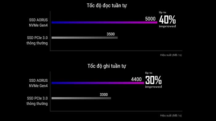 SSD 2TB Gigabyte Aorus M.2 NVMe PCIe Gen4 (GP-ASM2NE6200TTTD)