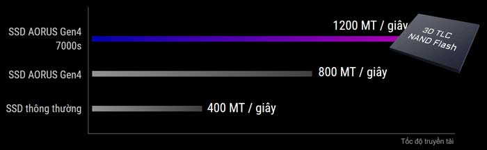 Ổ cứng SSD 1TB Gigabyte Aorus Gen 4 7000s (GP-AG70S1TB)