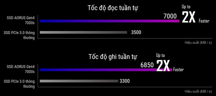 Ổ cứng SSD 1TB Gigabyte Aorus Gen 4 7000s (GP-AG70S1TB)