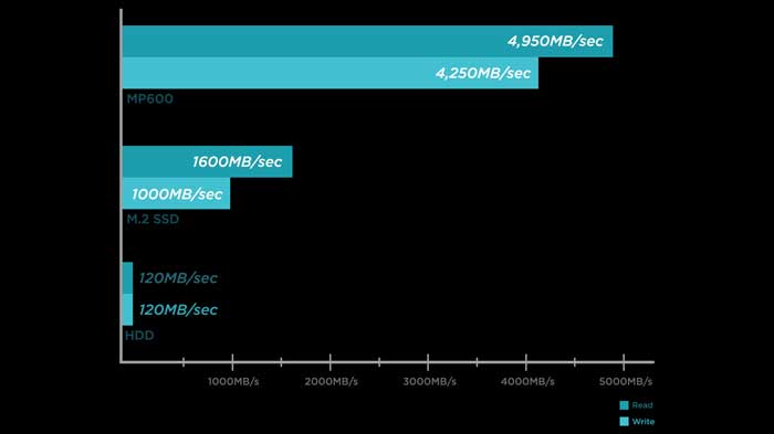 SSD 1TB Corsair MP600 M.2 NVMe PCle Gen4x4 (CSSD-F1000GBMP600)