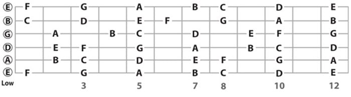 Một số nốt cơ bản trên đàn guitar