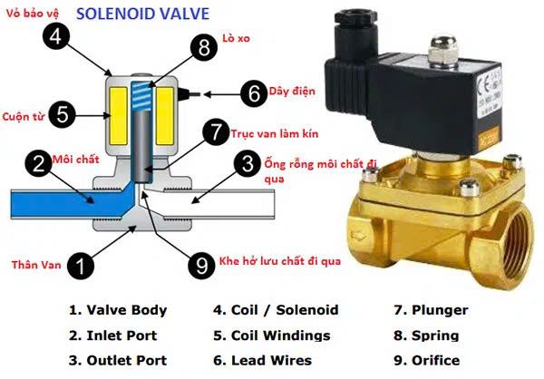 ЭМТ-244, Электромагнит: Van điện từ