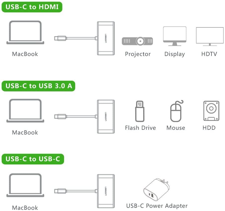 Bộ chuyển đổi USB Type C sang USB 3.0 + HDMI + USB Type C UGREEN 30377 (Màu trắng)