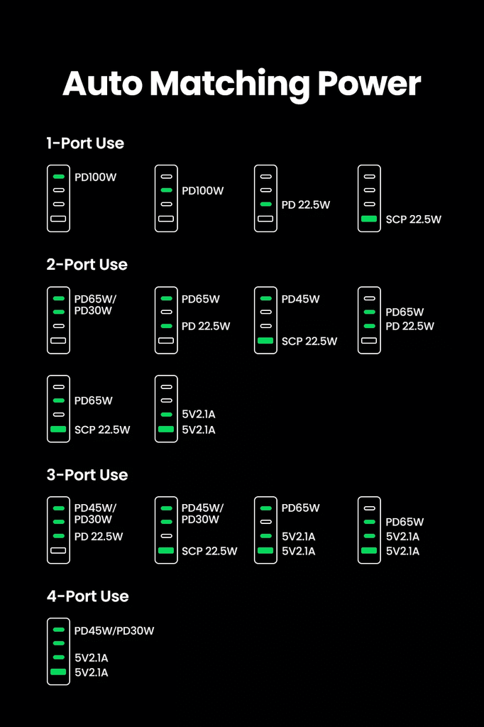 Sạc nhanh GaN 100W Ugreen 90736