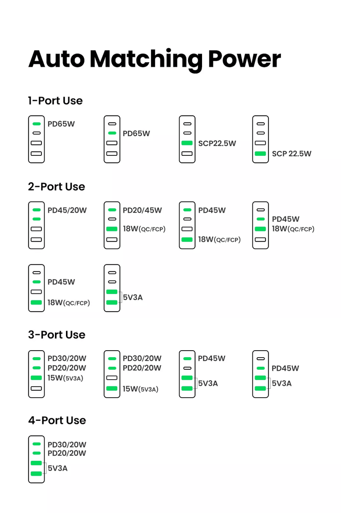 Sạc nhanh GaN 65W Ugreen CD327 2C2A