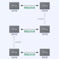 Bộ khuếch đại HDMI Ugreen qua cáp mạng RJ45 200M CM533