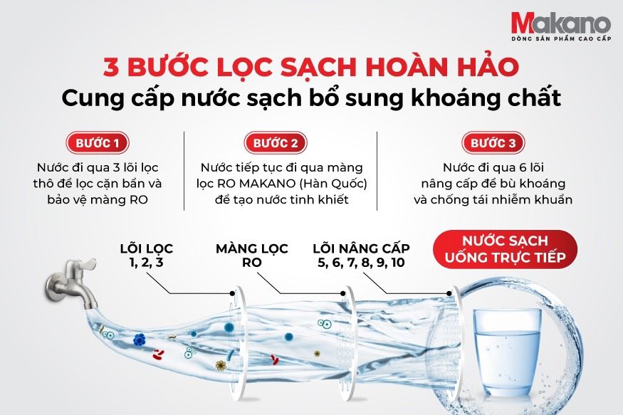  Máy lọc nước RO nóng nguội Makano MKW-42210H3 