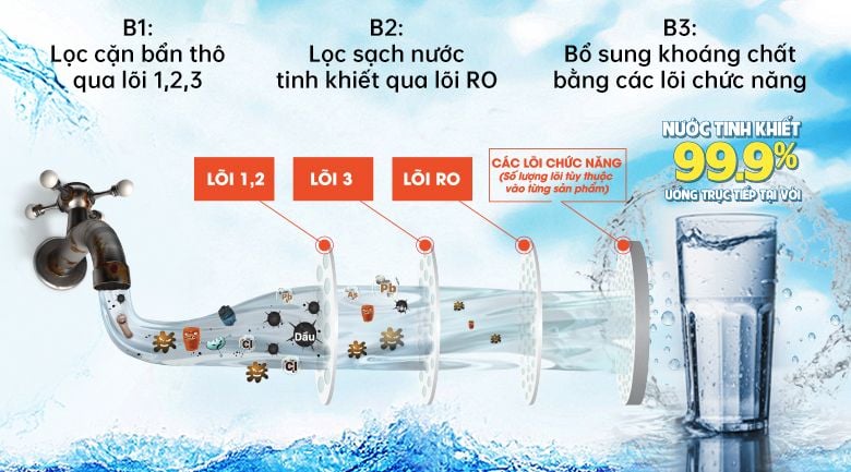 Máy lọc nước RO Karofi S-s217 7 lõi