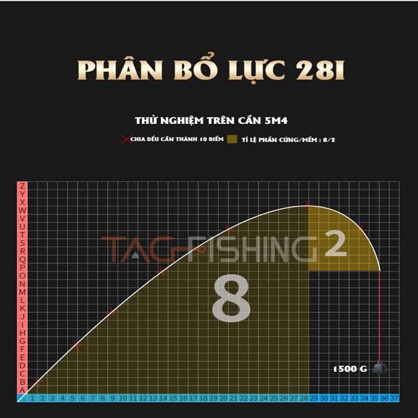  Cần Tay Gama Seiko Huyết Long 4H 