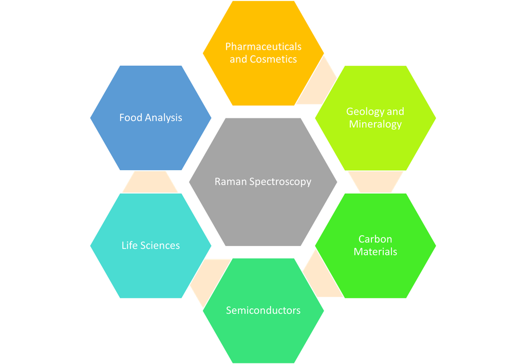  Ứng dụng của quang phổ Raman 