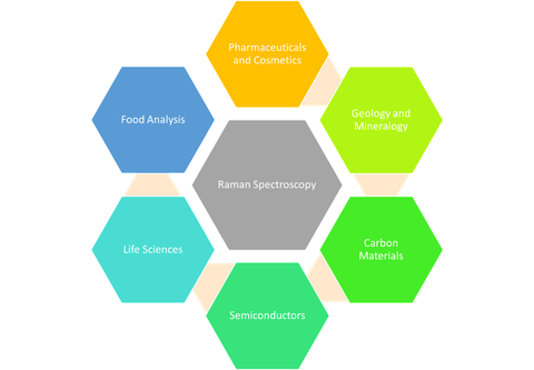 Raman Application
