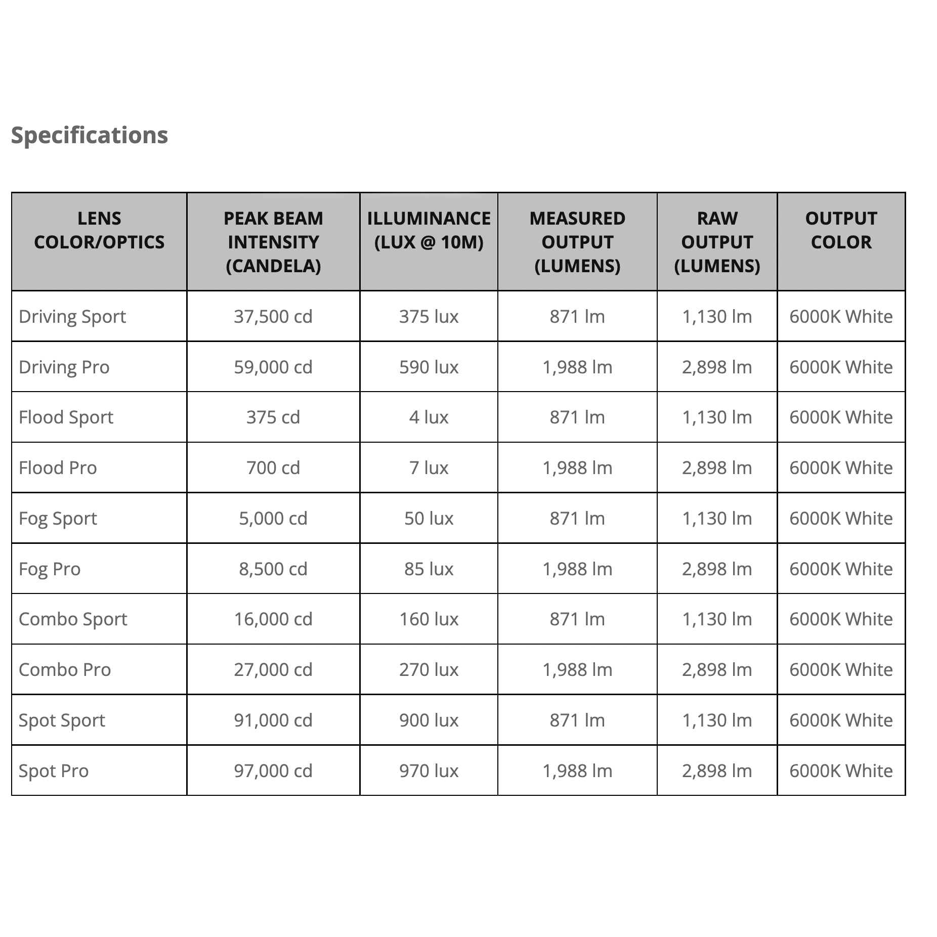 LED trợ sáng Diode Dynamics SSC2 