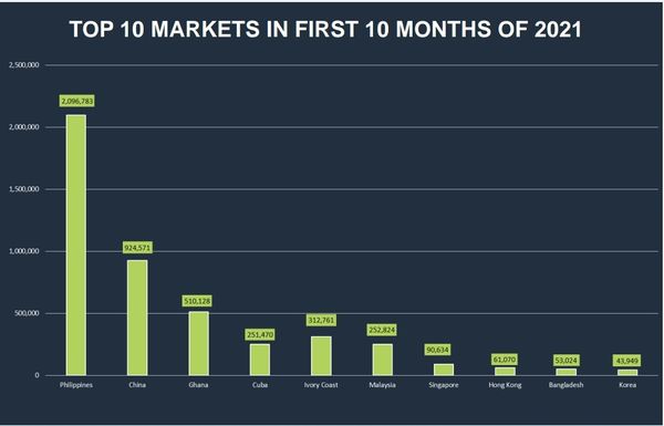  Top 10 markets for Vietnam Rice Export 