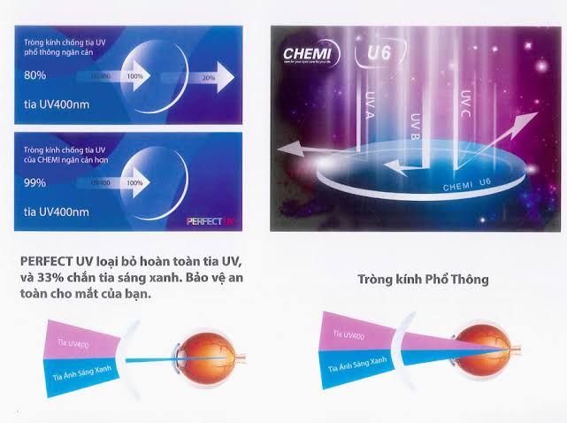  Tròng Chemi U6 Ánh Sáng Xanh { đơn tròng -single vision lens} 